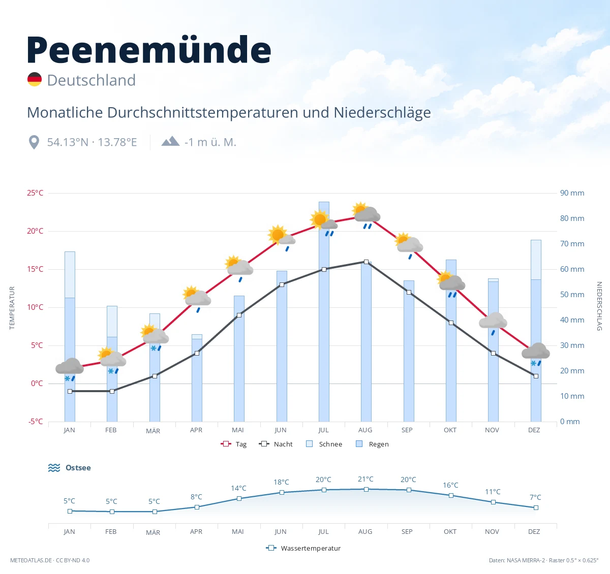 Peenemünde - monatliche Durchschnittstemperaturen und Niederschläge