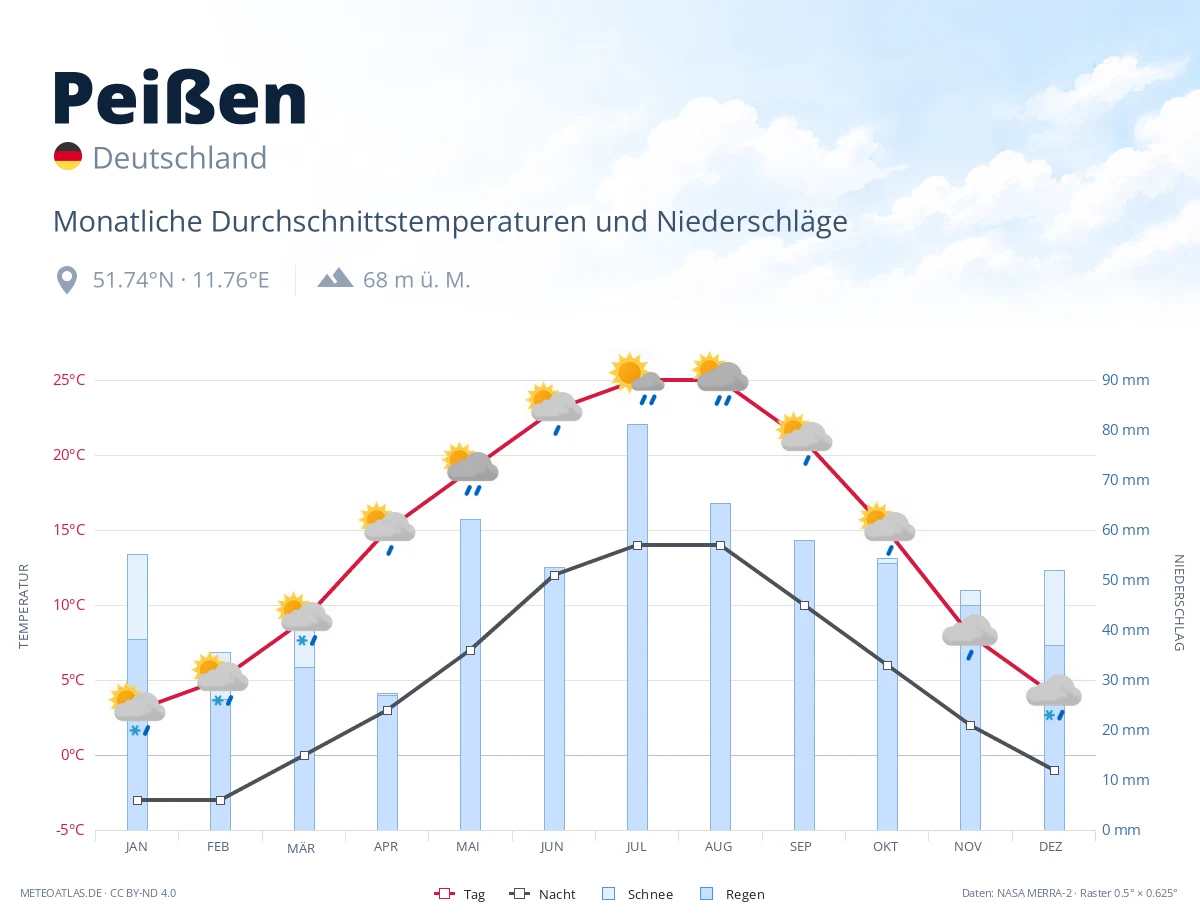 Peißen - monatliche Durchschnittstemperaturen und Niederschläge