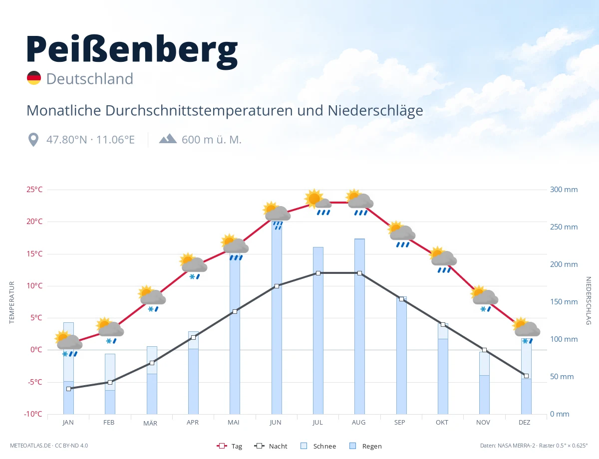 Peißenberg - monatliche Durchschnittstemperaturen und Niederschläge