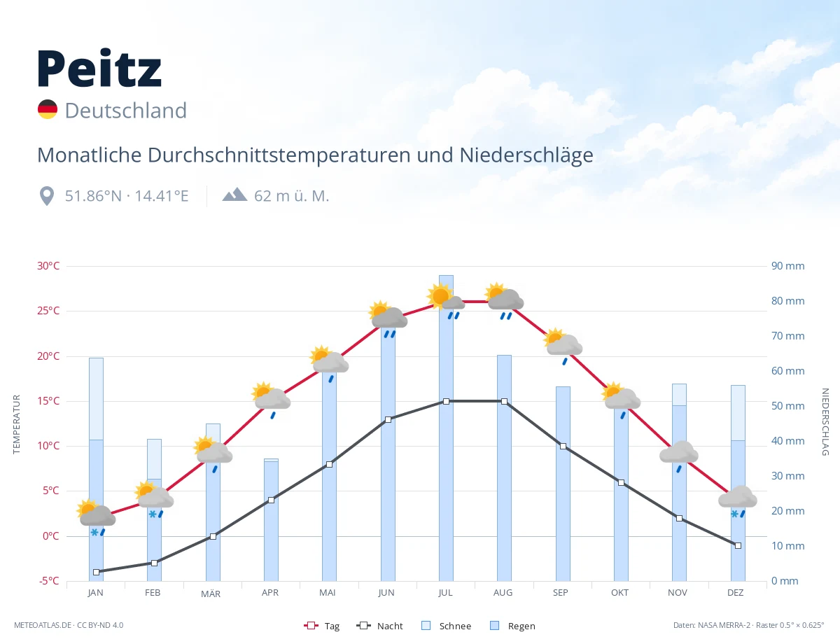 Peitz - monatliche Durchschnittstemperaturen und Niederschläge
