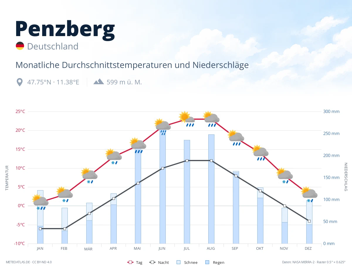 Penzberg - monatliche Durchschnittstemperaturen und Niederschläge
