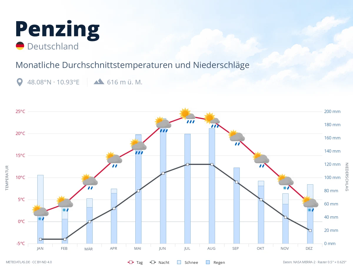 Penzing - monatliche Durchschnittstemperaturen und Niederschläge
