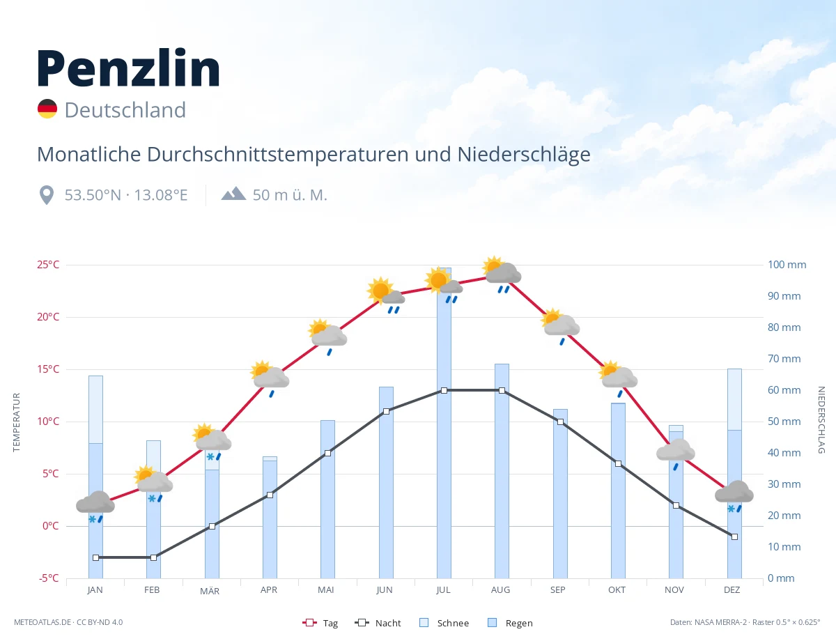 Penzlin - monatliche Durchschnittstemperaturen und Niederschläge