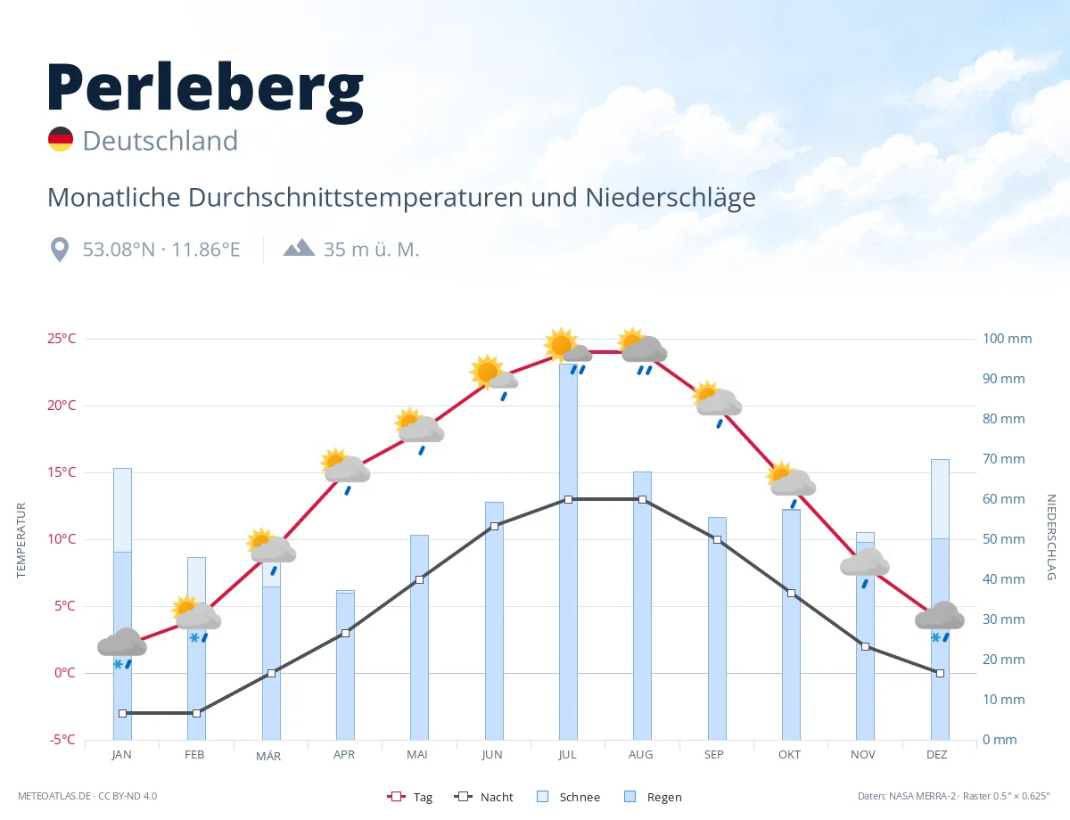 Perleberg - monatliche Durchschnittstemperaturen und Niederschläge