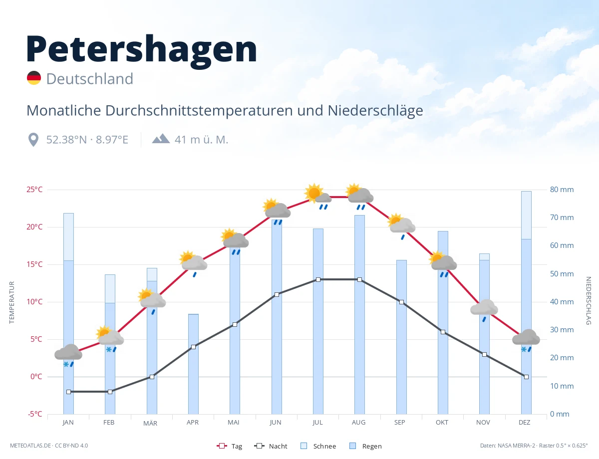Petershagen - monatliche Durchschnittstemperaturen und Niederschläge