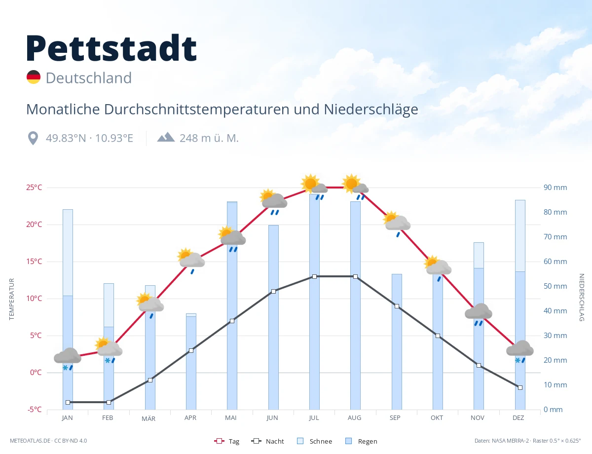 Pettstadt - monatliche Durchschnittstemperaturen und Niederschläge