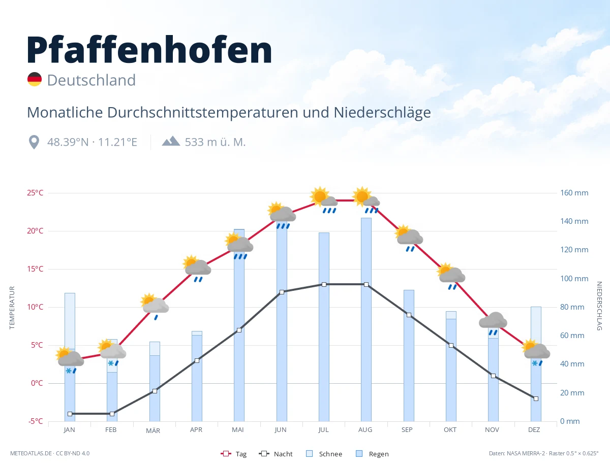 Pfaffenhofen - monatliche Durchschnittstemperaturen und Niederschläge