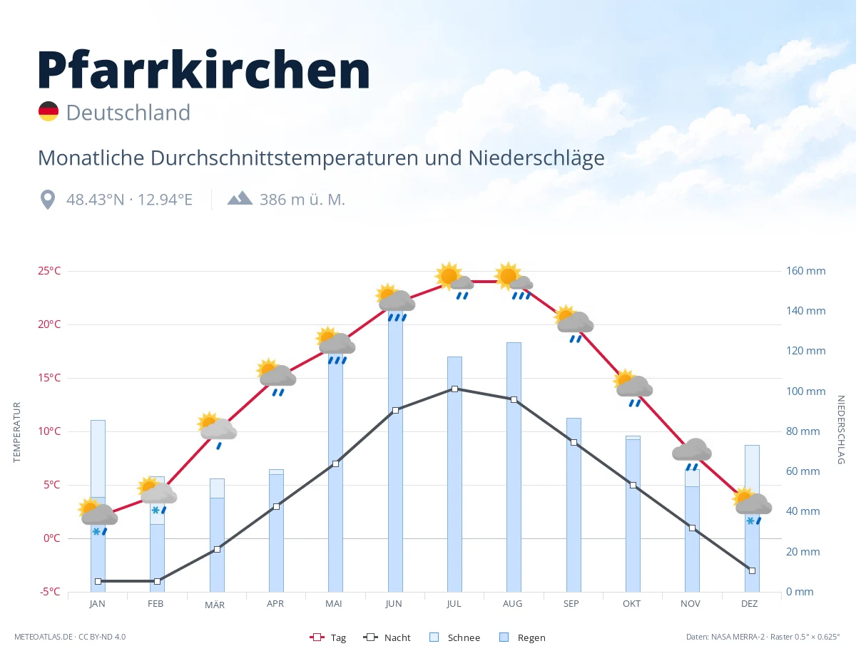 Pfarrkirchen - monatliche Durchschnittstemperaturen und Niederschläge