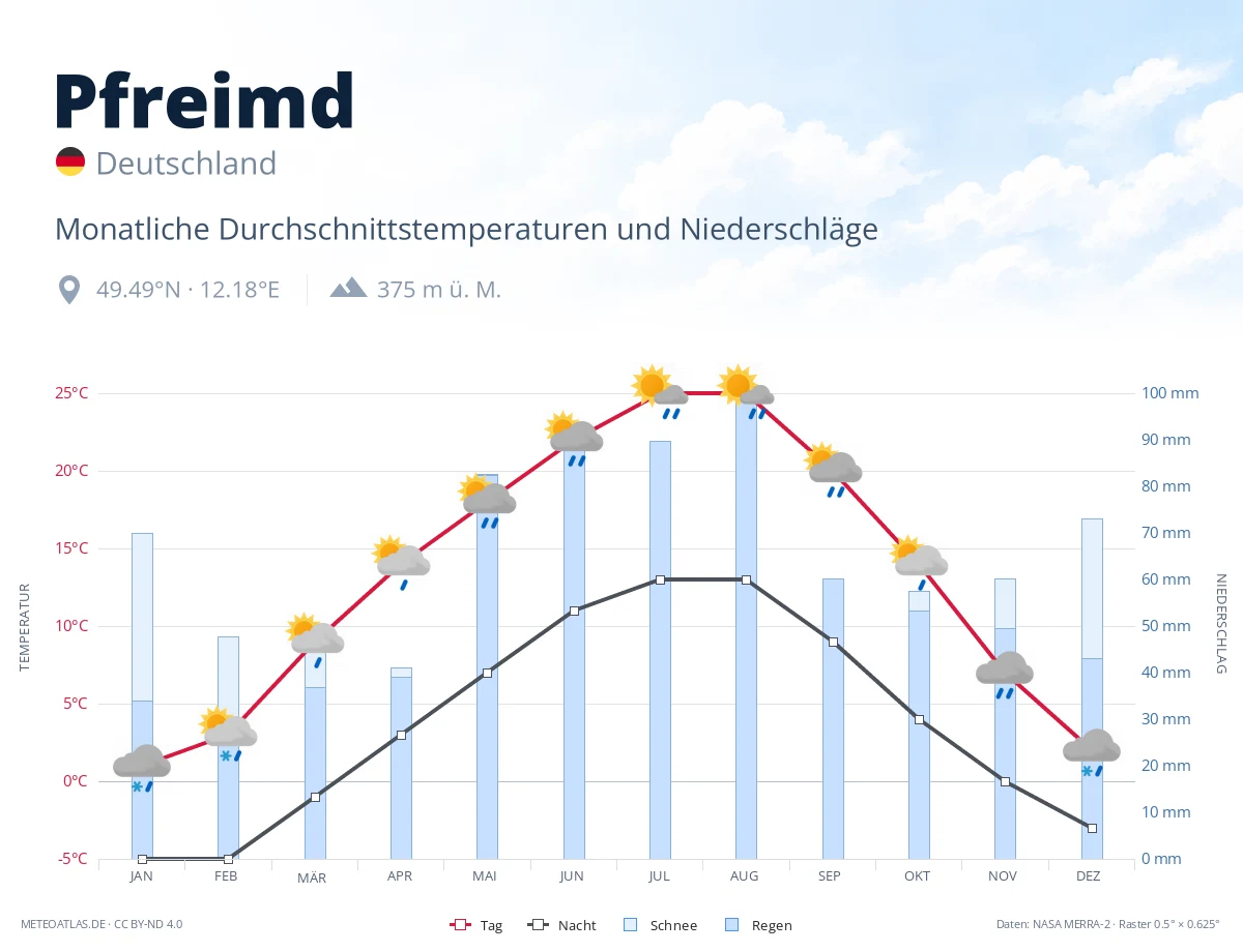Pfreimd - monatliche Durchschnittstemperaturen und Niederschläge