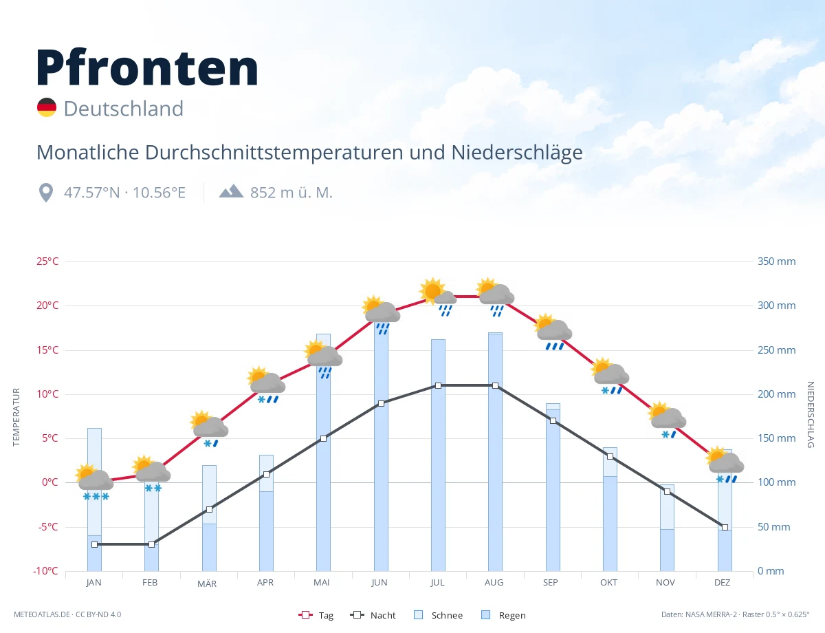 Pfronten - monatliche Durchschnittstemperaturen und Niederschläge