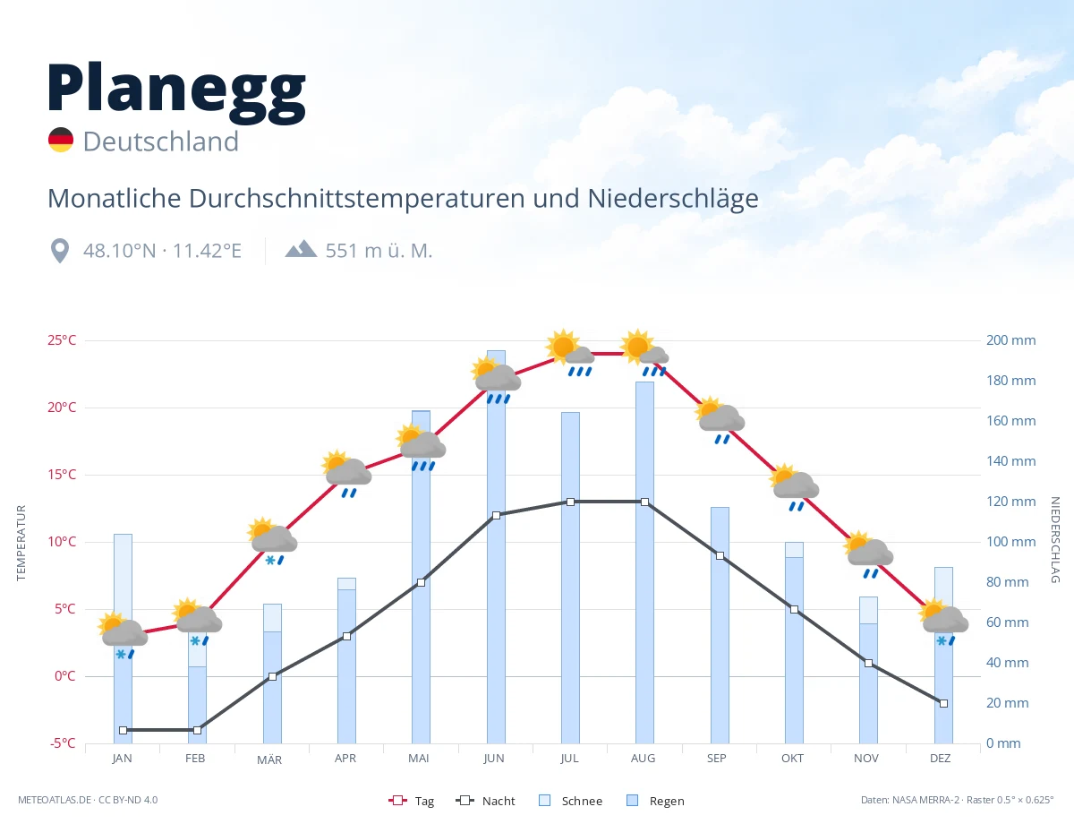 Planegg - monatliche Durchschnittstemperaturen und Niederschläge