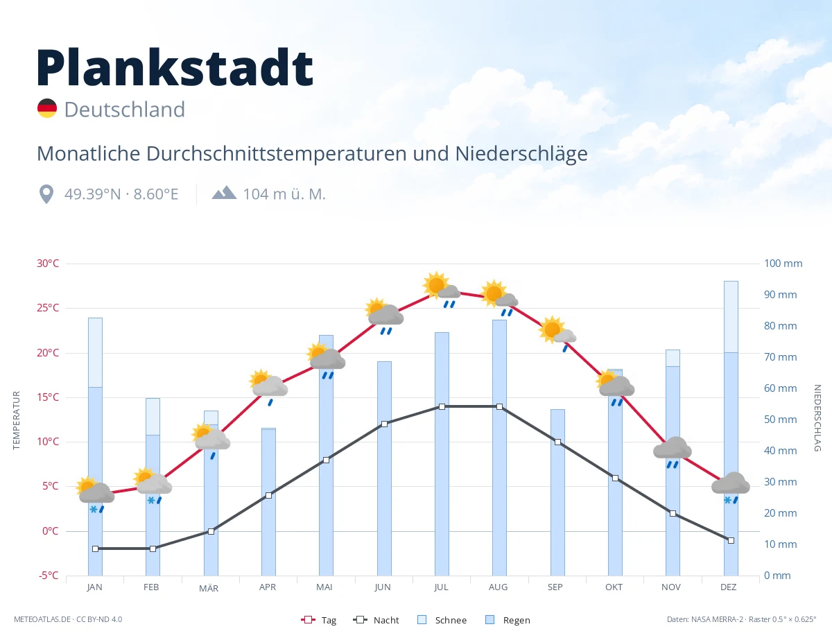 Plankstadt - monatliche Durchschnittstemperaturen und Niederschläge