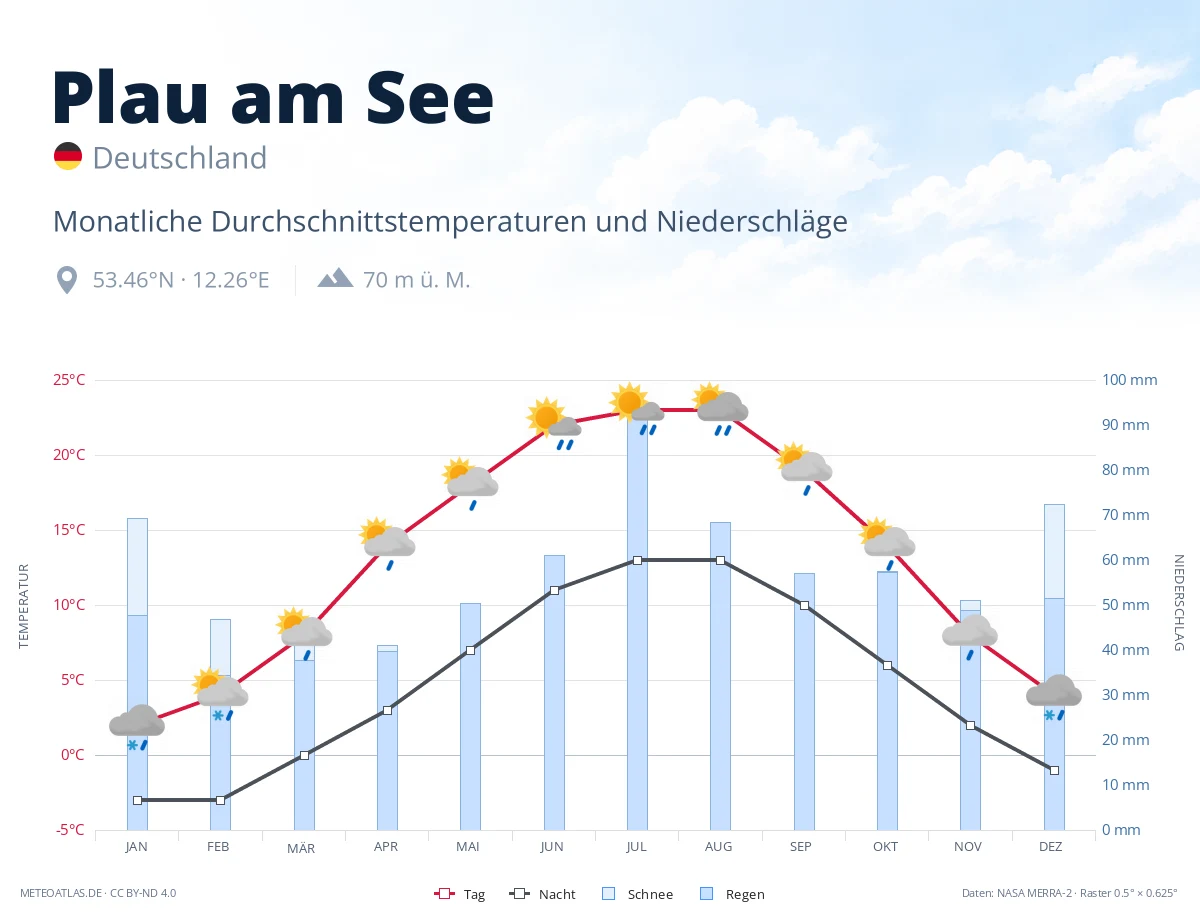 Plau am See - monatliche Durchschnittstemperaturen und Niederschläge