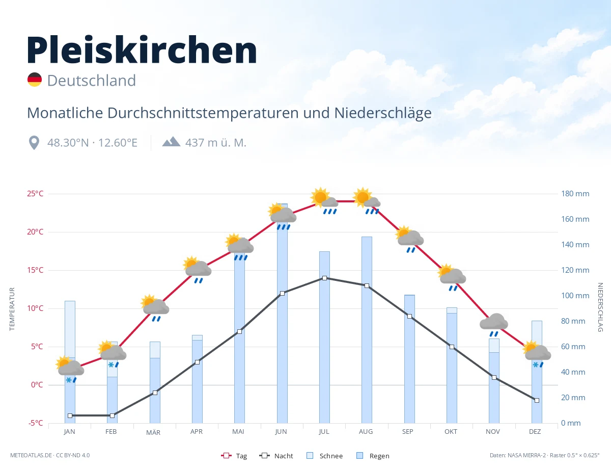 Pleiskirchen - monatliche Durchschnittstemperaturen und Niederschläge