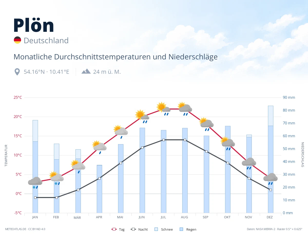 Plön - monatliche Durchschnittstemperaturen und Niederschläge