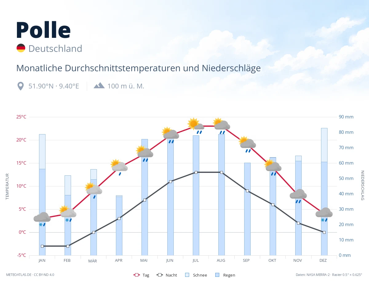 Polle - monatliche Durchschnittstemperaturen und Niederschläge