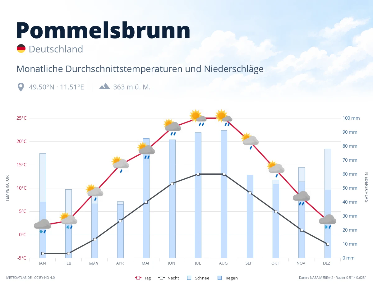 Pommelsbrunn - monatliche Durchschnittstemperaturen und Niederschläge