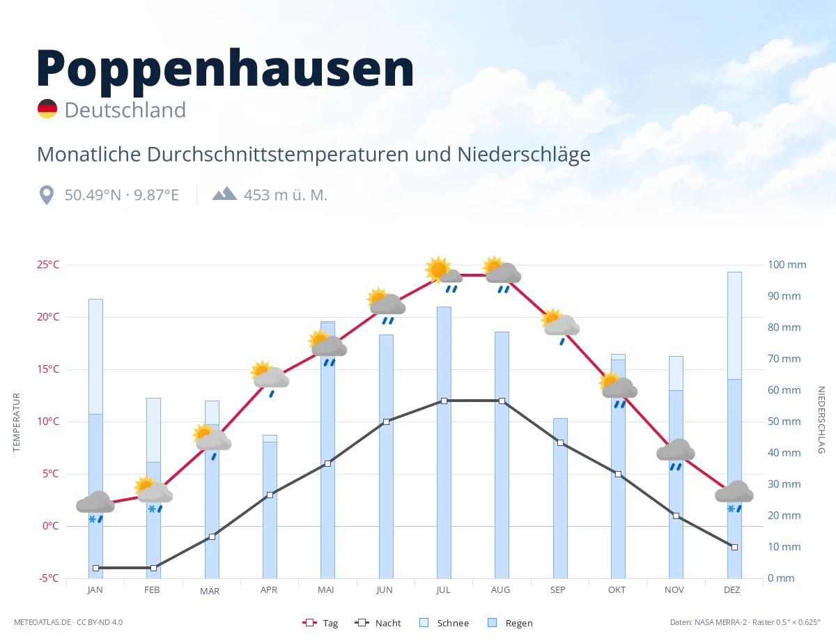 Poppenhausen - monatliche Durchschnittstemperaturen und Niederschläge