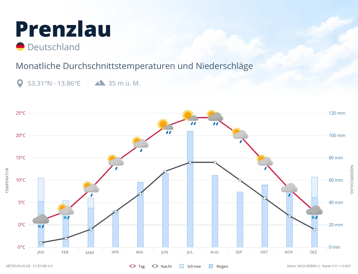 Prenzlau - monatliche Durchschnittstemperaturen und Niederschläge