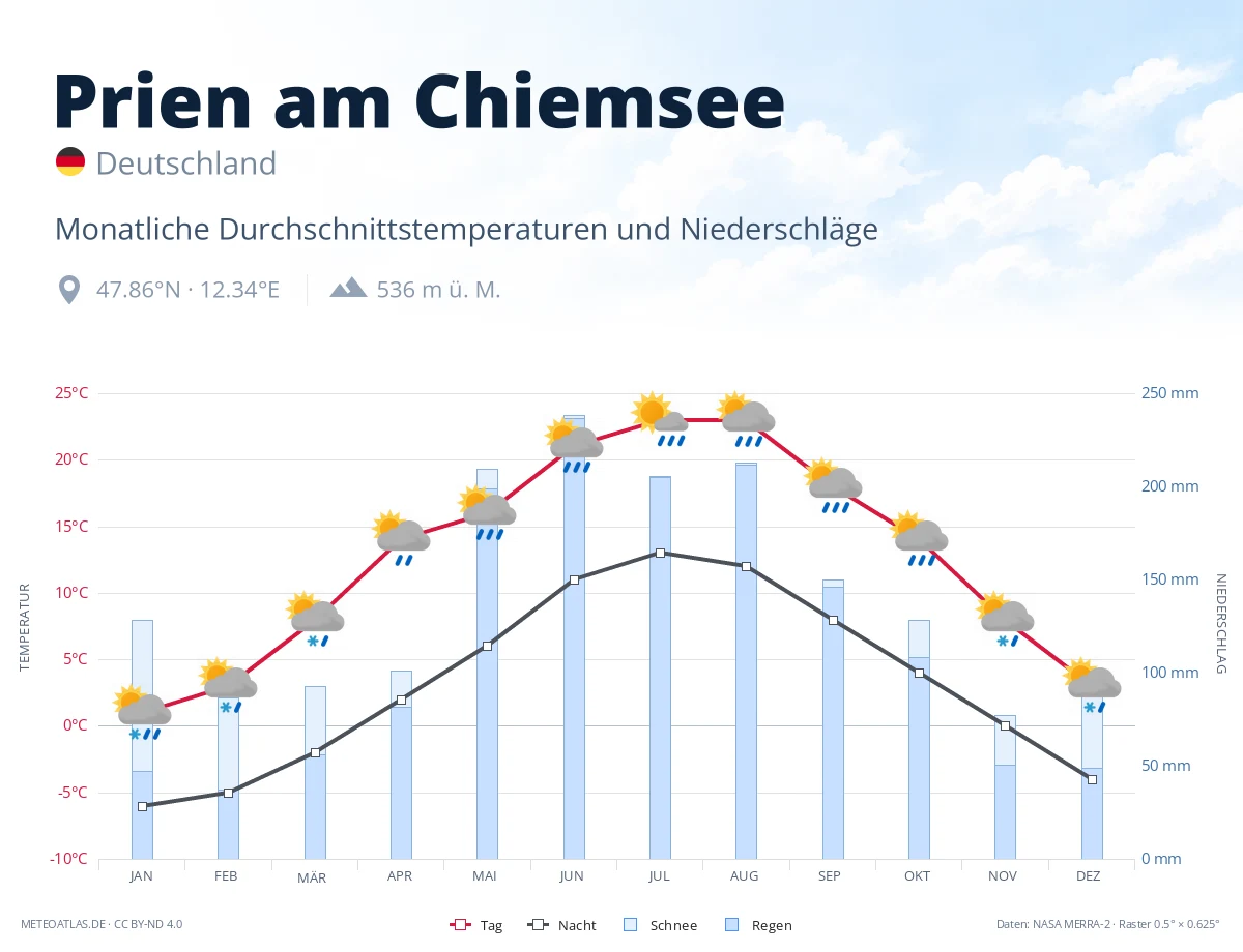 Prien am Chiemsee - monatliche Durchschnittstemperaturen und Niederschläge