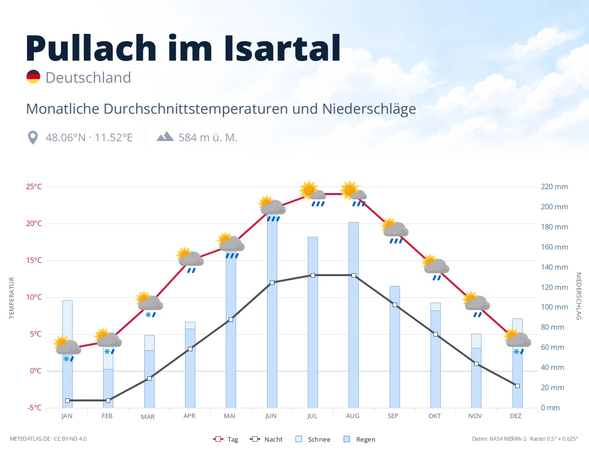 Pullach im Isartal - monatliche Durchschnittstemperaturen und Niederschläge