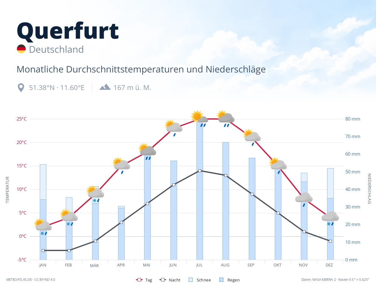 Querfurt - monatliche Durchschnittstemperaturen und Niederschläge