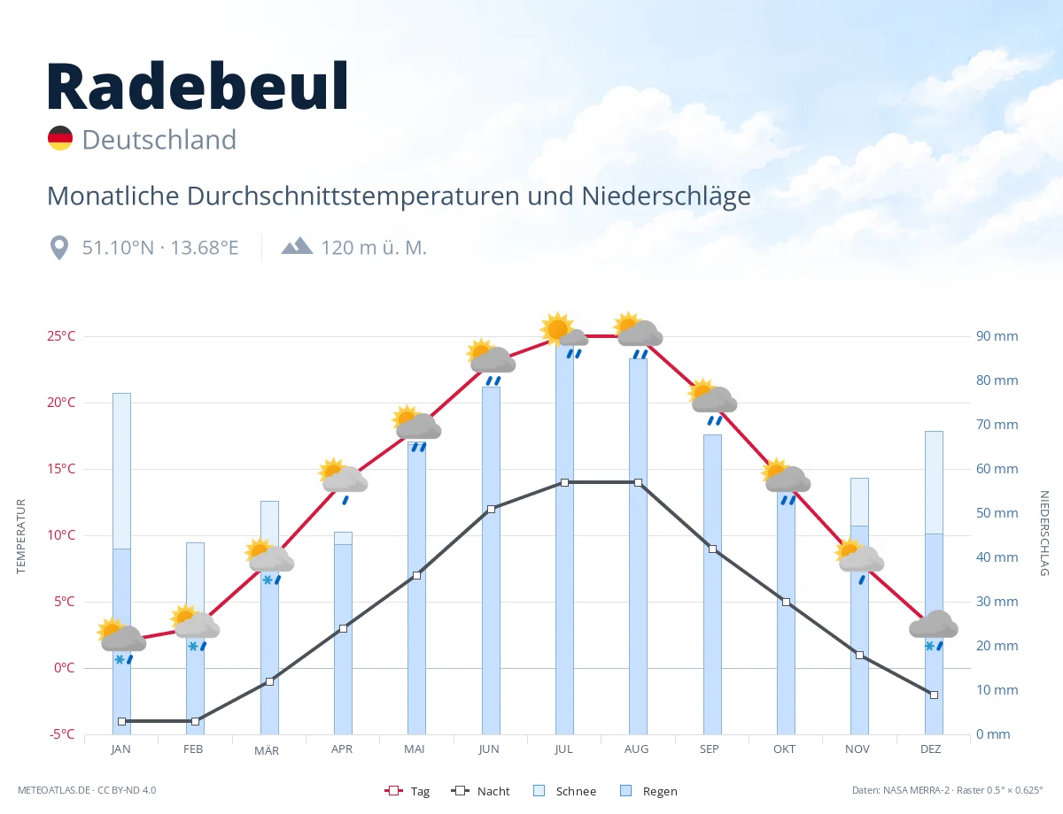 Radebeul - monatliche Durchschnittstemperaturen und Niederschläge