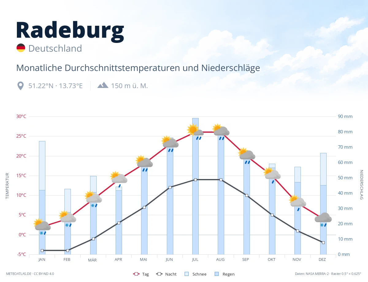 Radeburg - monatliche Durchschnittstemperaturen und Niederschläge