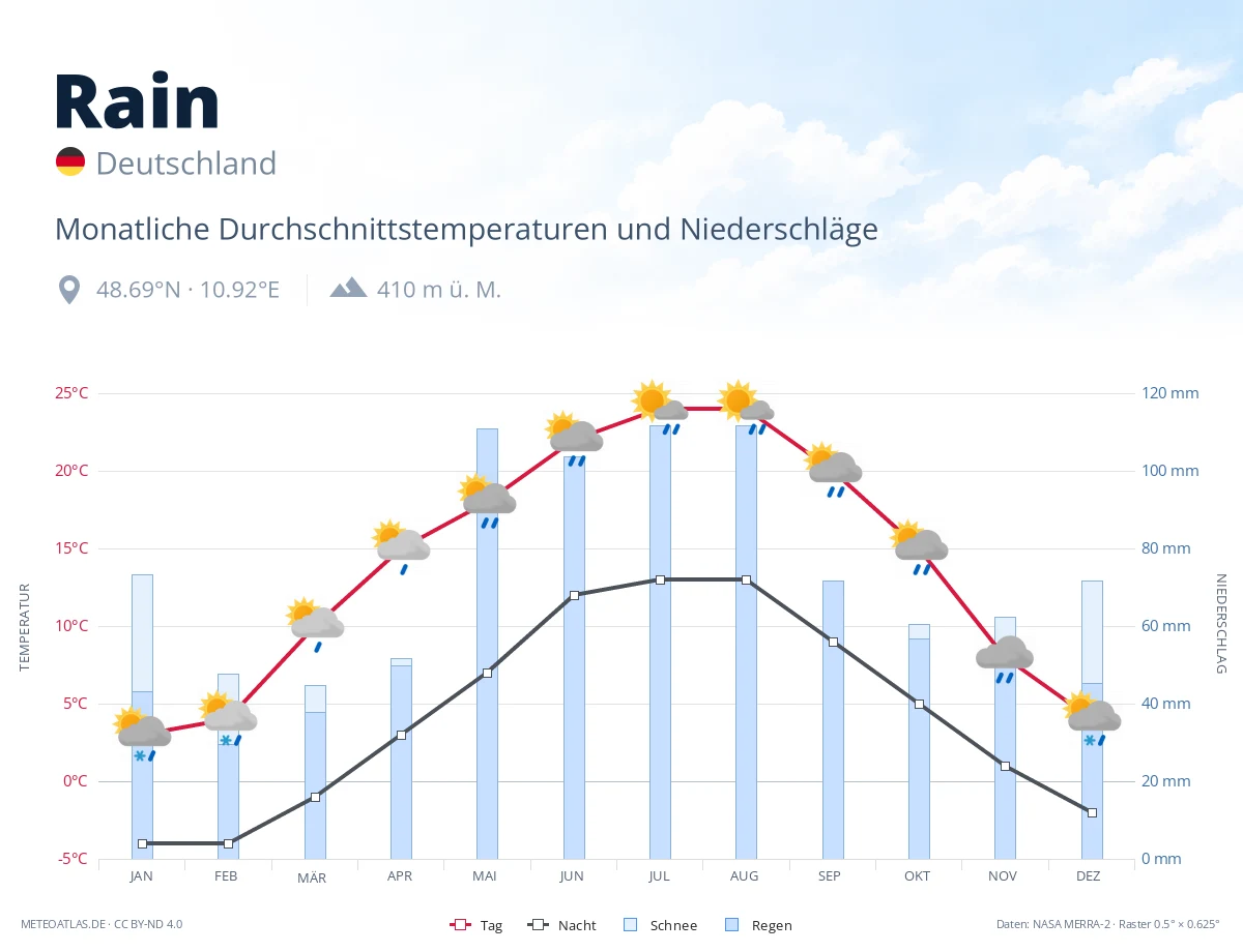 Rain - monatliche Durchschnittstemperaturen und Niederschläge