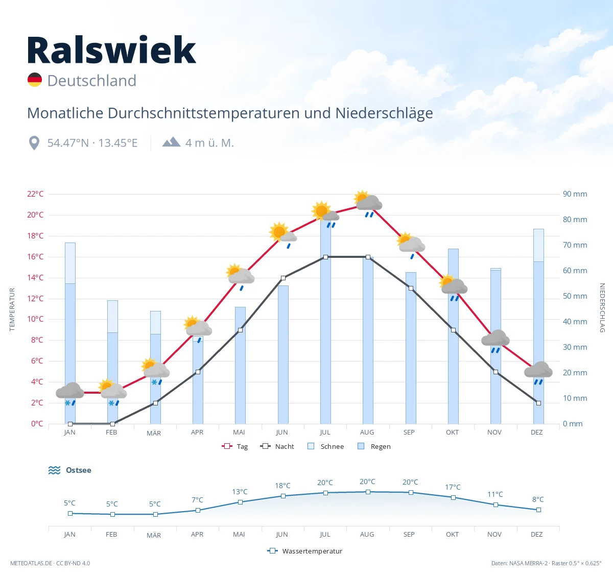 Ralswiek - monatliche Durchschnittstemperaturen und Niederschläge