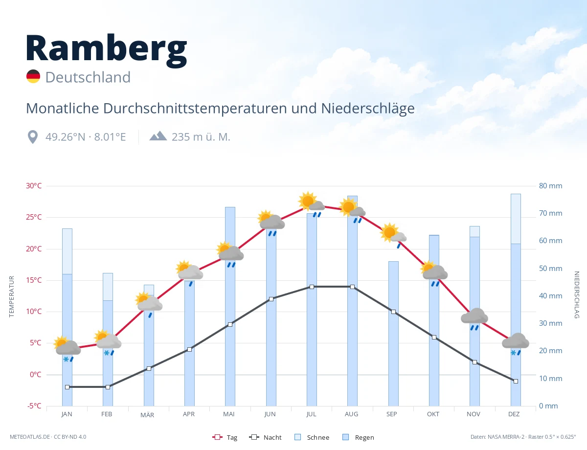Ramberg - monatliche Durchschnittstemperaturen und Niederschläge
