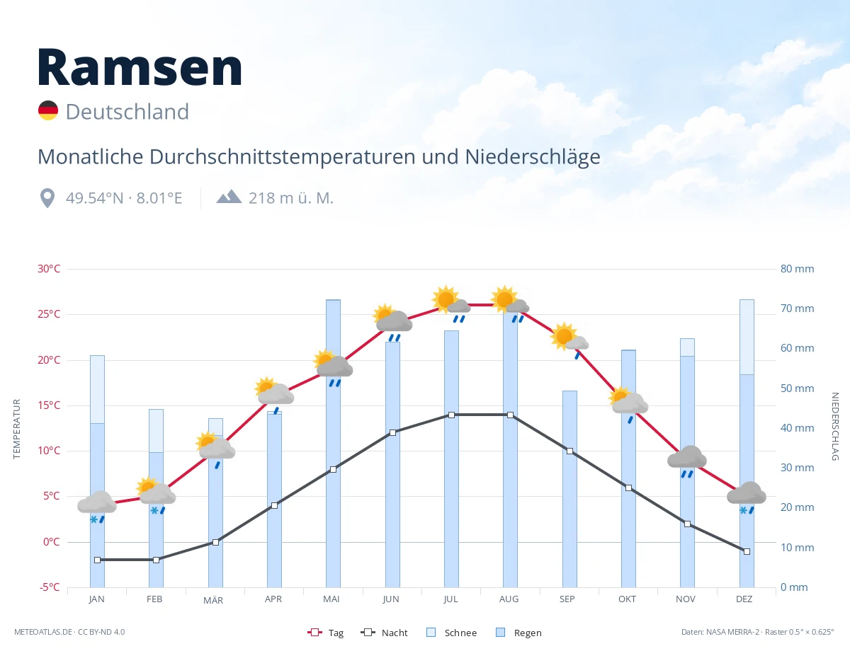 Ramsen - monatliche Durchschnittstemperaturen und Niederschläge