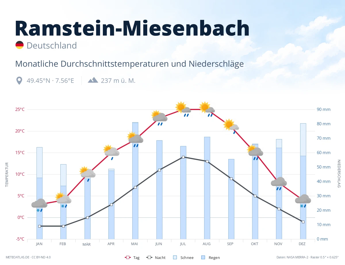 Ramstein-Miesenbach - monatliche Durchschnittstemperaturen und Niederschläge