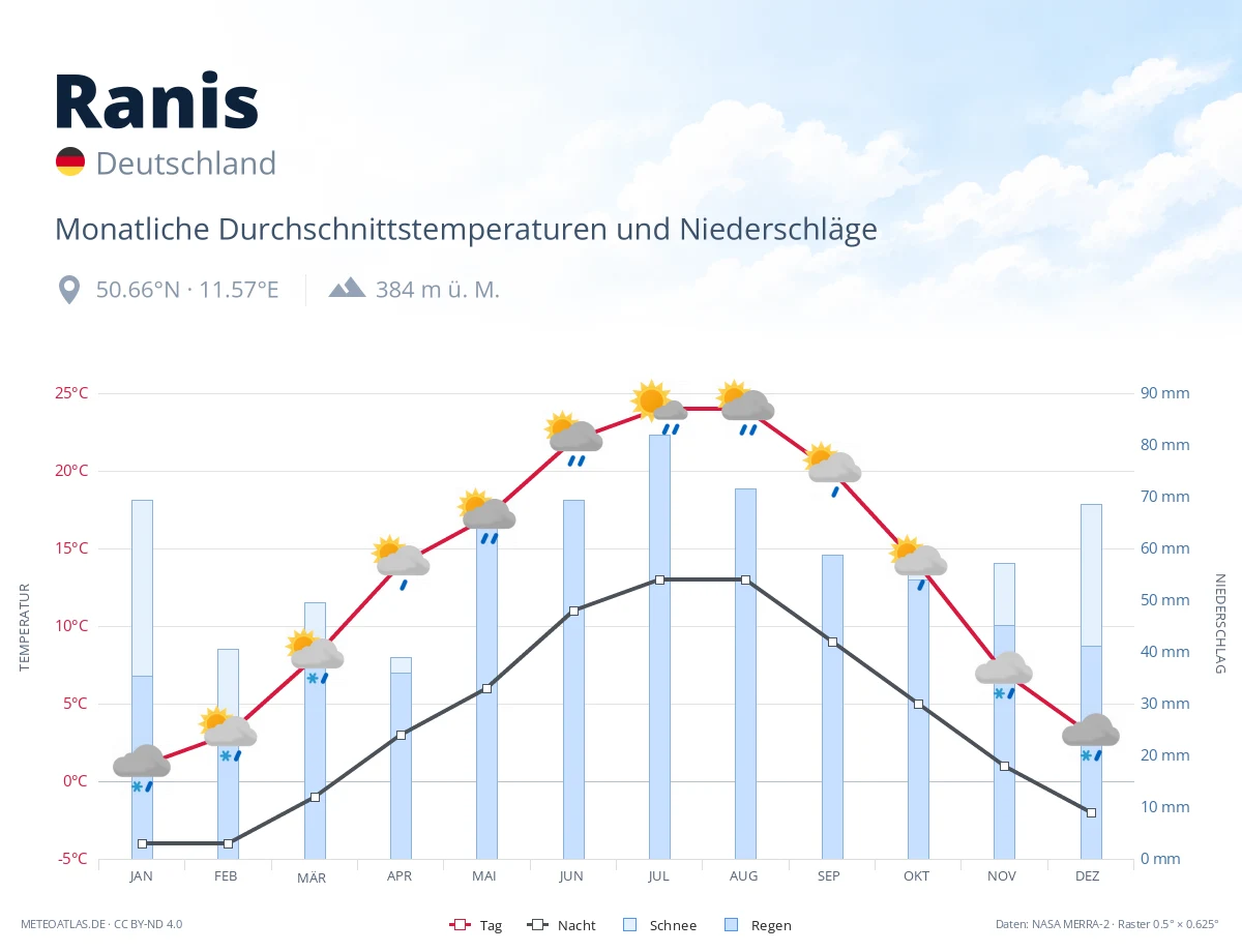 Ranis - monatliche Durchschnittstemperaturen und Niederschläge