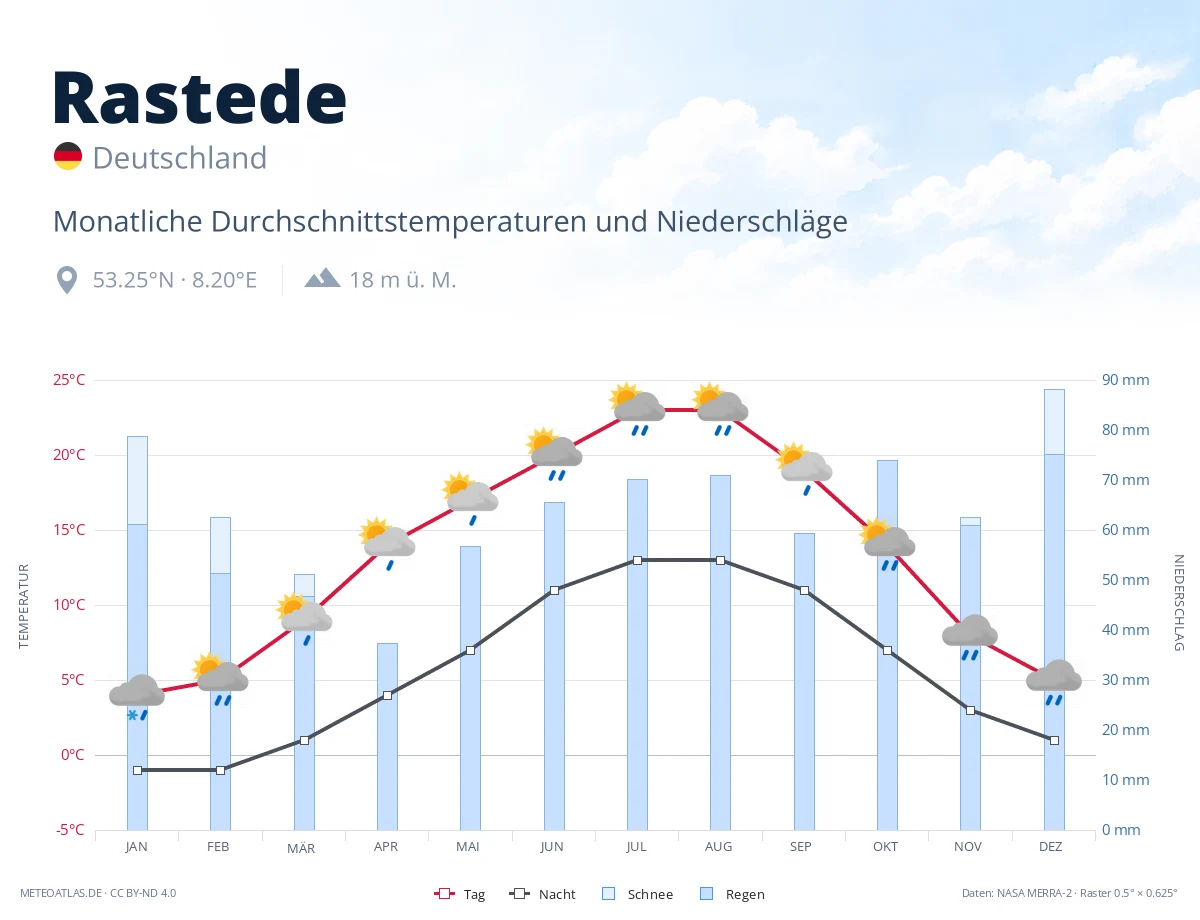 Rastede - monatliche Durchschnittstemperaturen und Niederschläge
