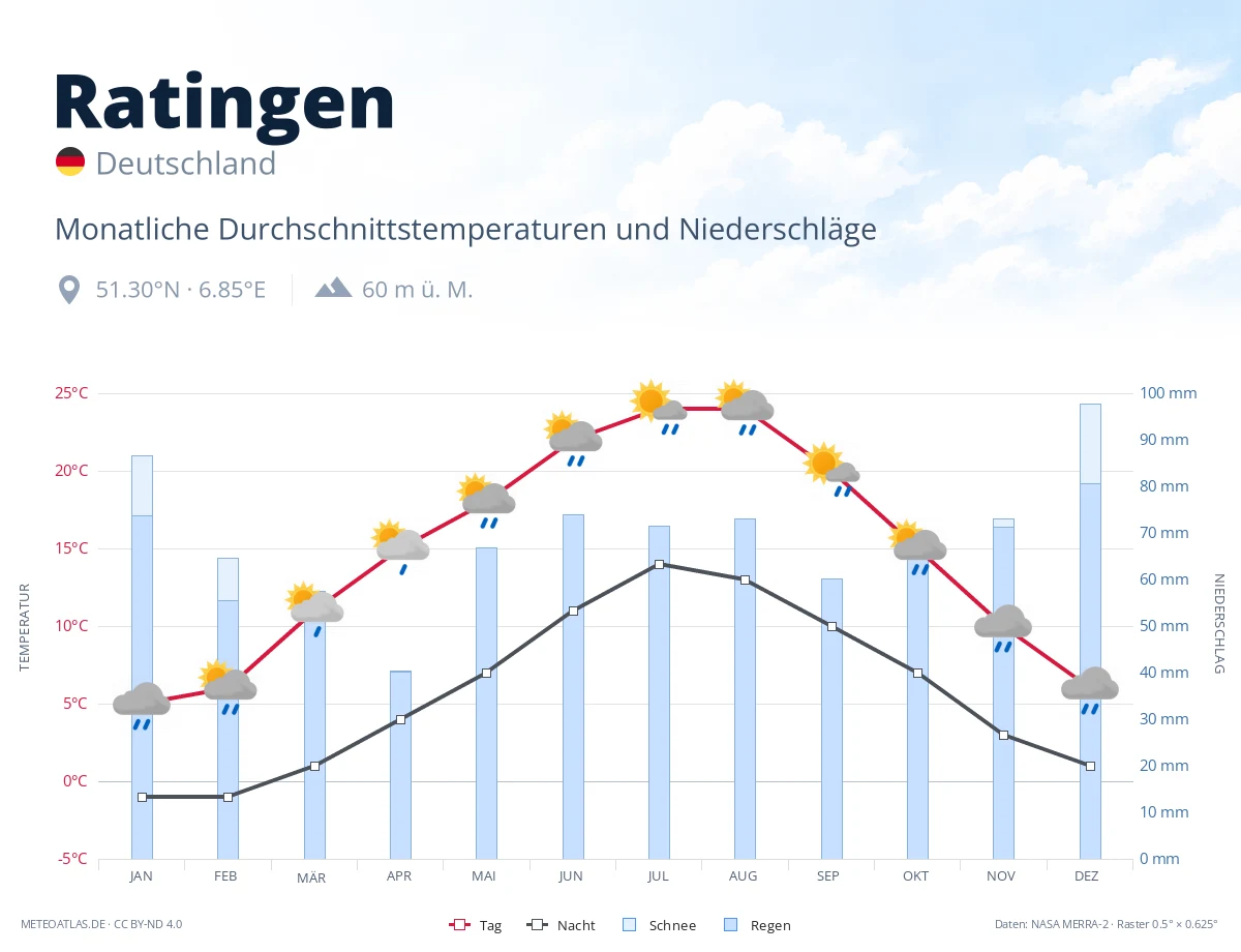 Ratingen - monatliche Durchschnittstemperaturen und Niederschläge