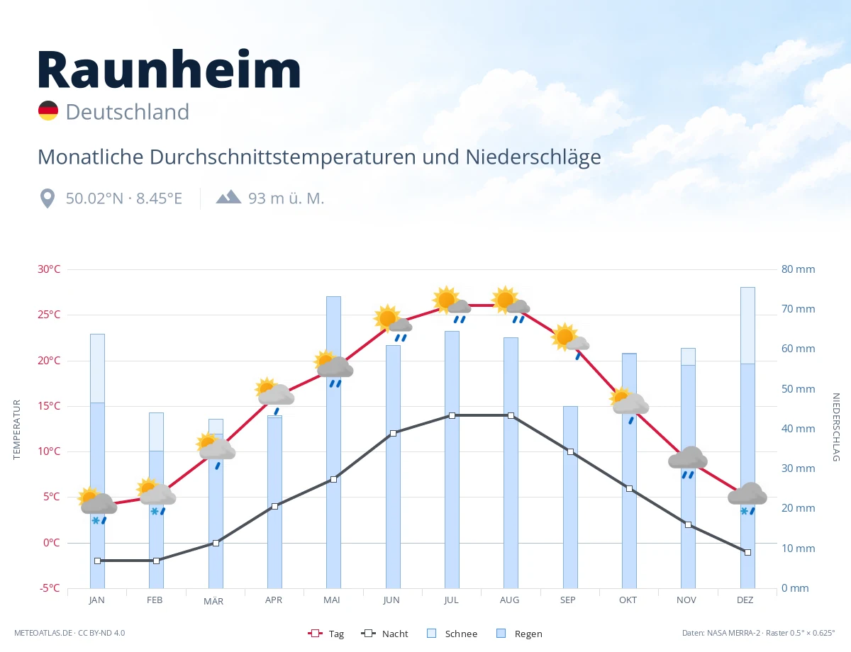 Raunheim - monatliche Durchschnittstemperaturen und Niederschläge