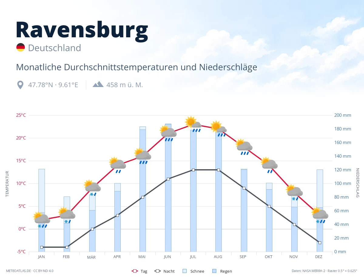 Ravensburg - monatliche Durchschnittstemperaturen und Niederschläge