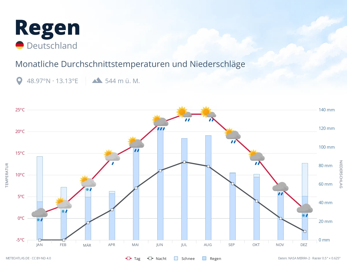 Regen - monatliche Durchschnittstemperaturen und Niederschläge