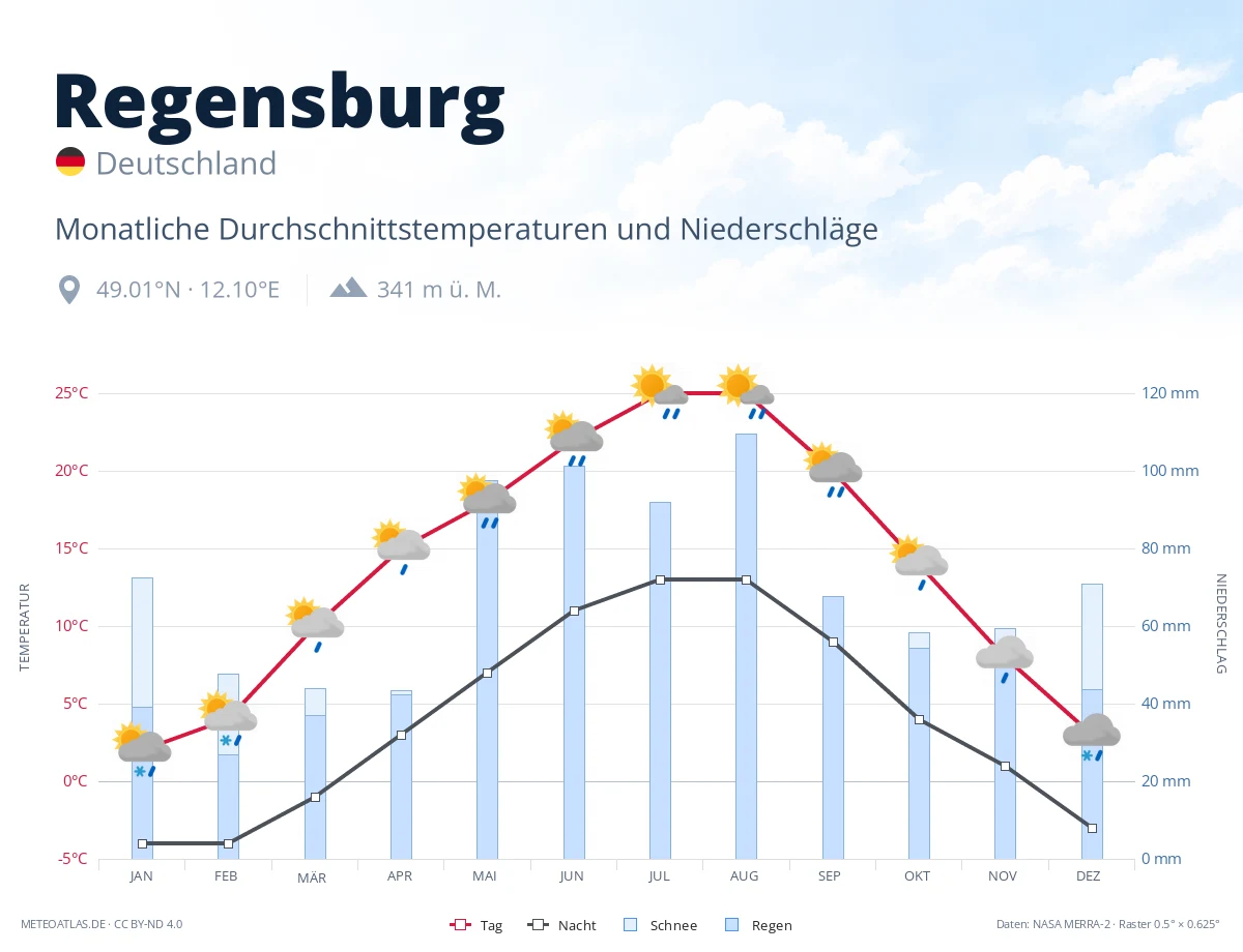 Regensburg - monatliche Durchschnittstemperaturen und Niederschläge