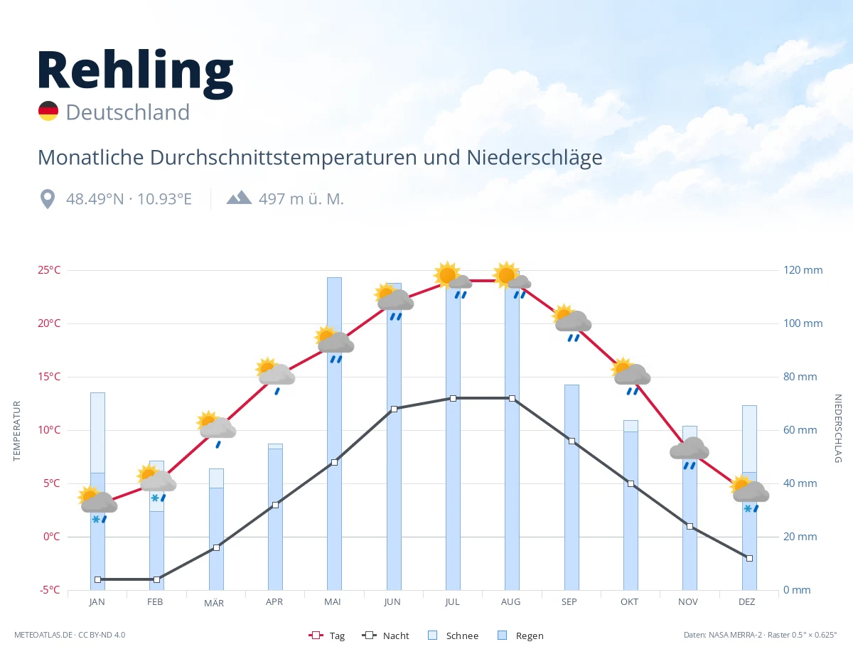 Rehling - monatliche Durchschnittstemperaturen und Niederschläge