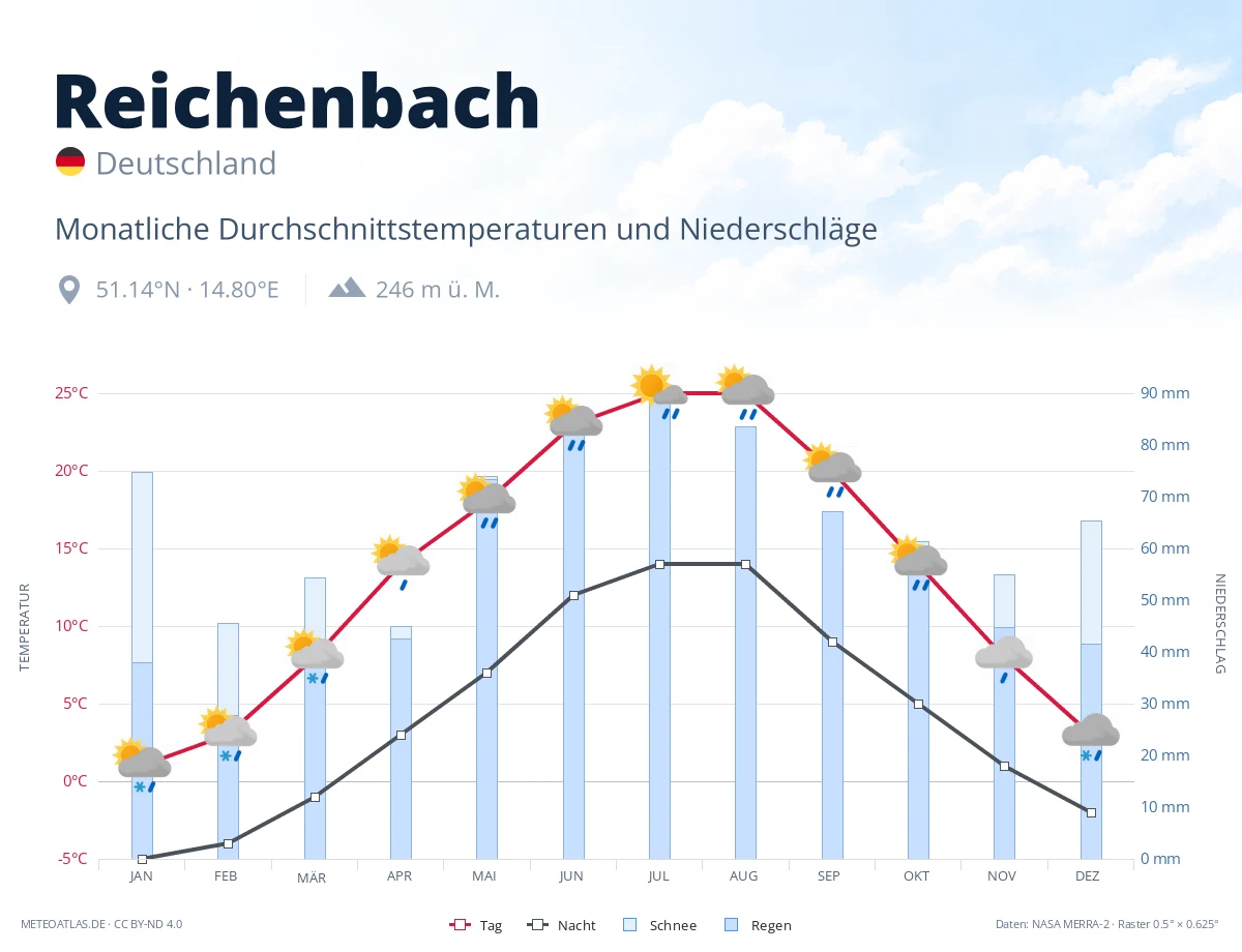 Reichenbach - monatliche Durchschnittstemperaturen und Niederschläge