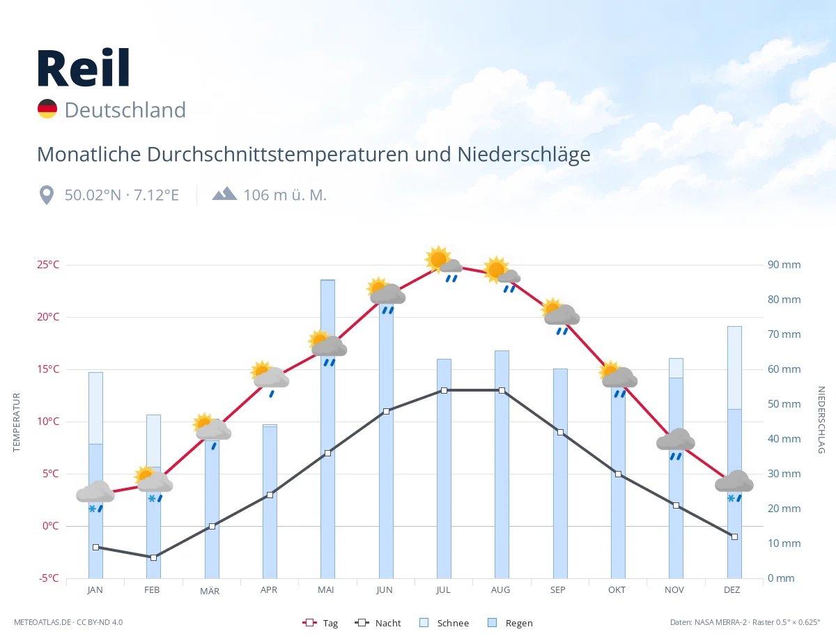 Reil - monatliche Durchschnittstemperaturen und Niederschläge