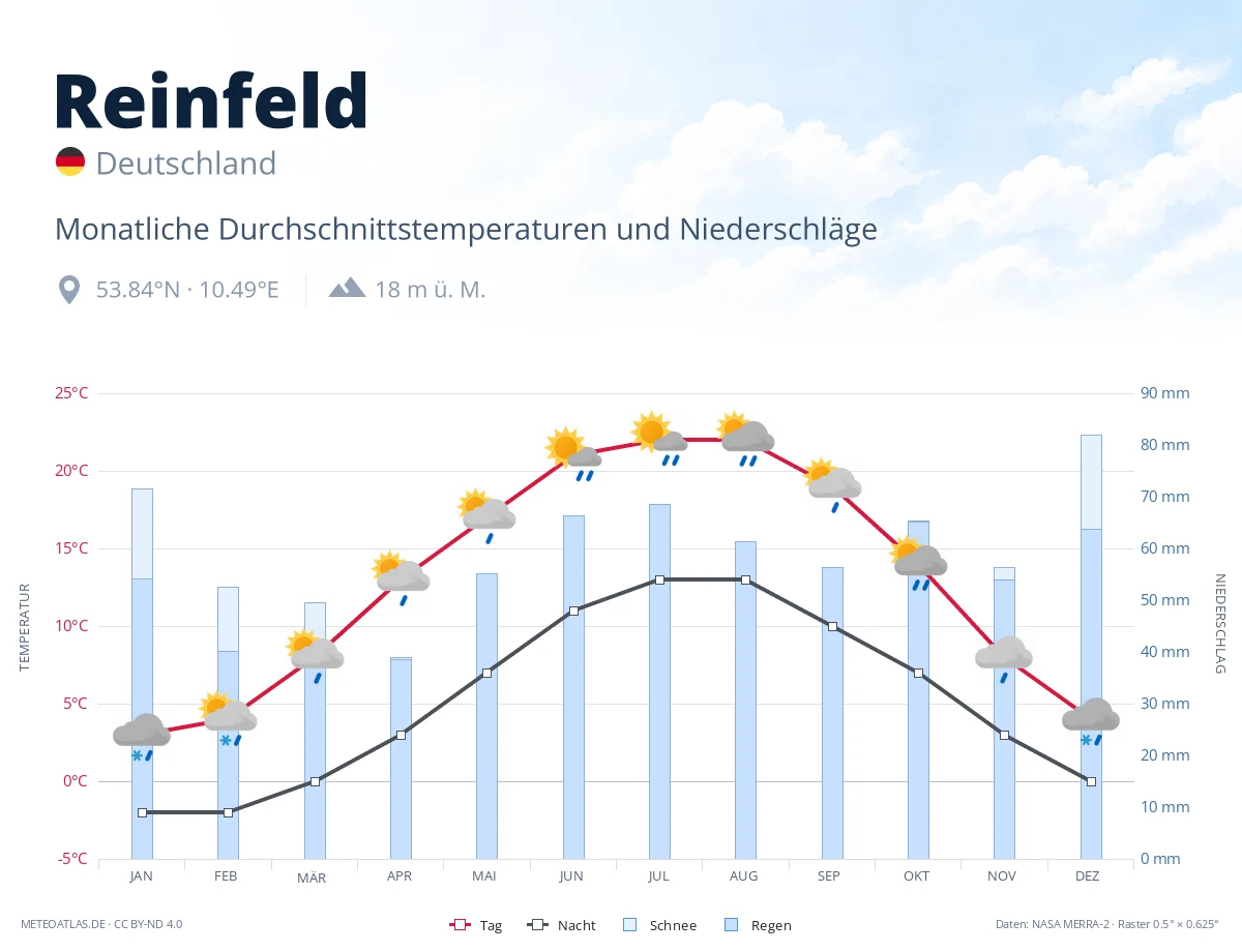 Reinfeld - monatliche Durchschnittstemperaturen und Niederschläge