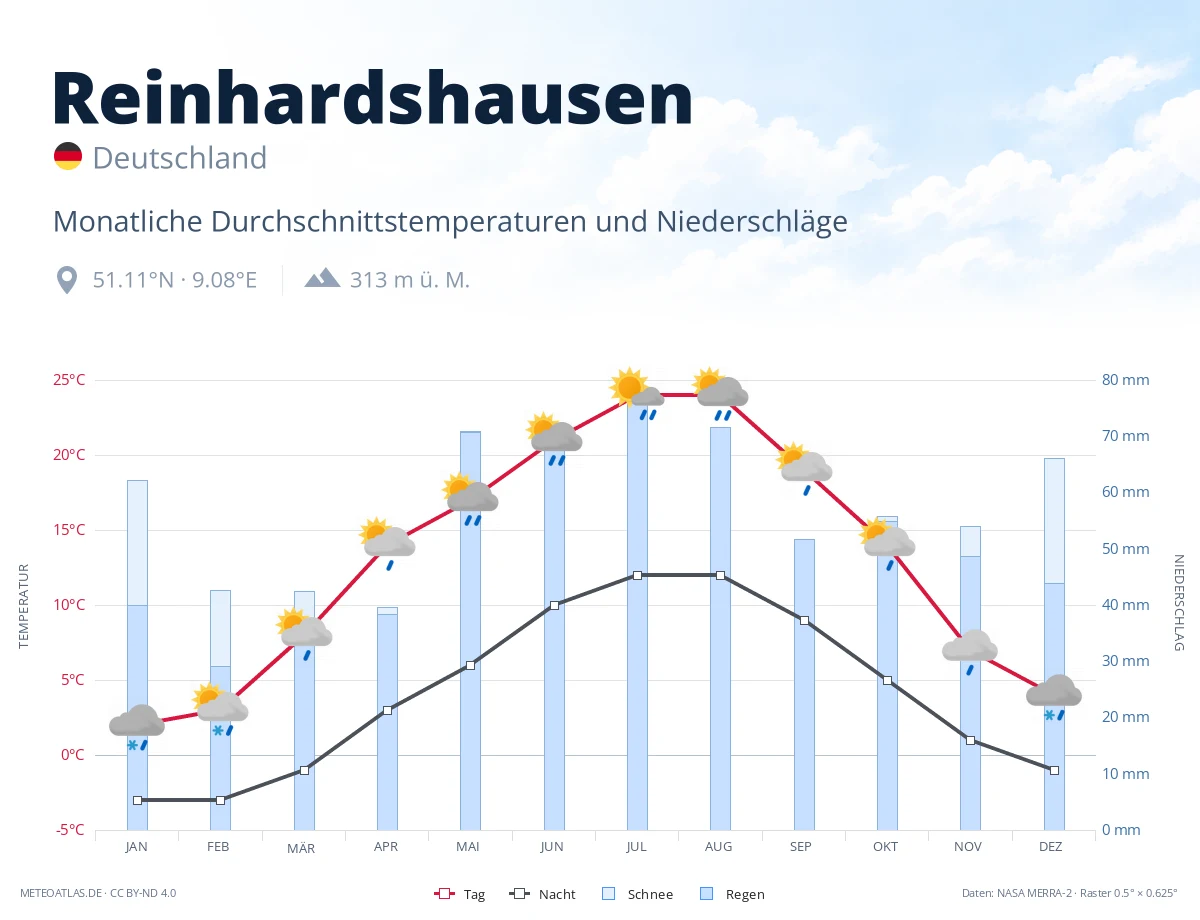 Reinhardshausen - monatliche Durchschnittstemperaturen und Niederschläge