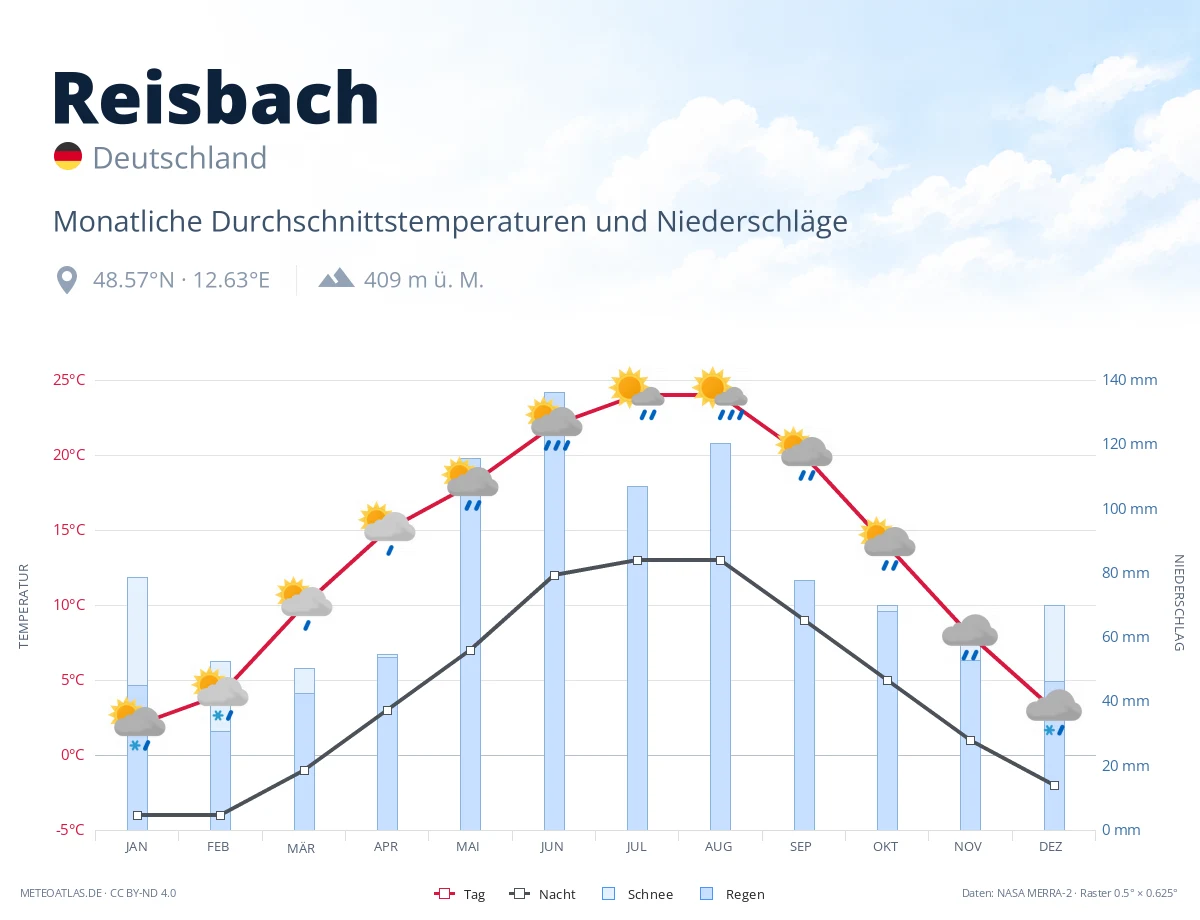 Reisbach - monatliche Durchschnittstemperaturen und Niederschläge