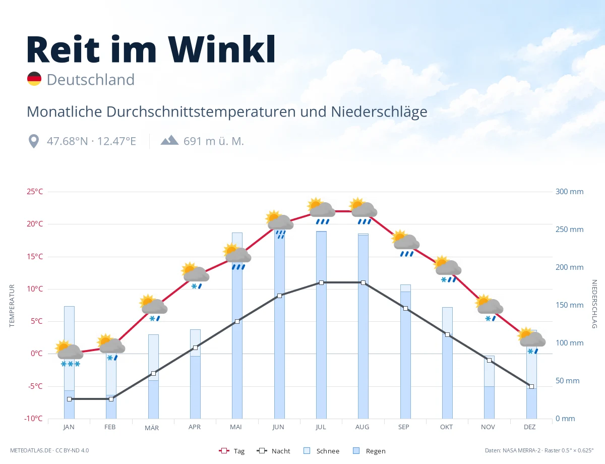 Reit im Winkl - monatliche Durchschnittstemperaturen und Niederschläge