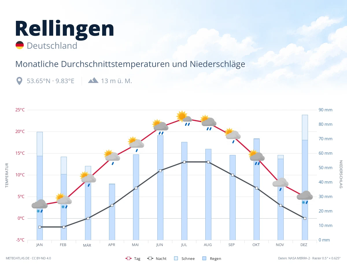Rellingen - monatliche Durchschnittstemperaturen und Niederschläge