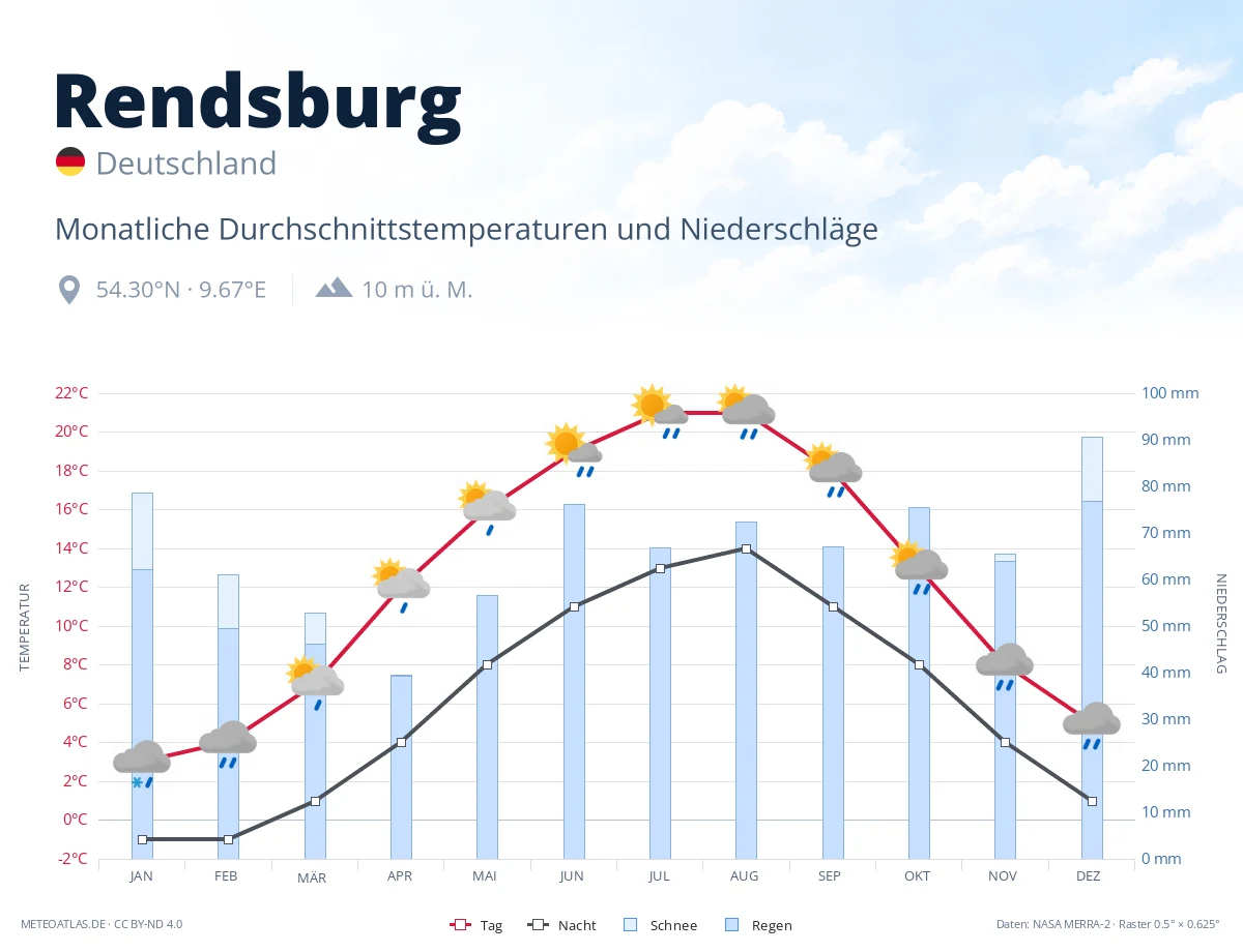 Rendsburg - monatliche Durchschnittstemperaturen und Niederschläge