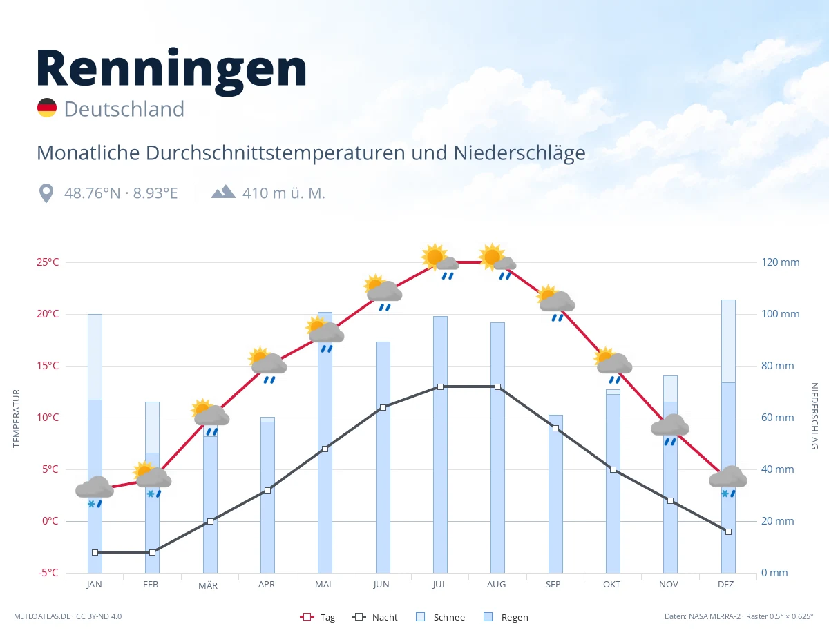 Renningen - monatliche Durchschnittstemperaturen und Niederschläge